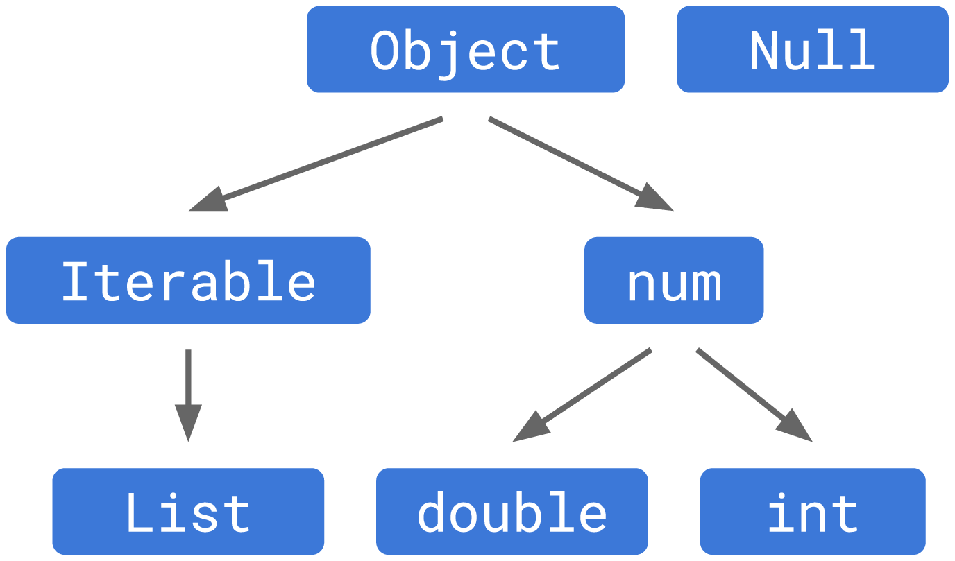 dart-null-hierarchy-after