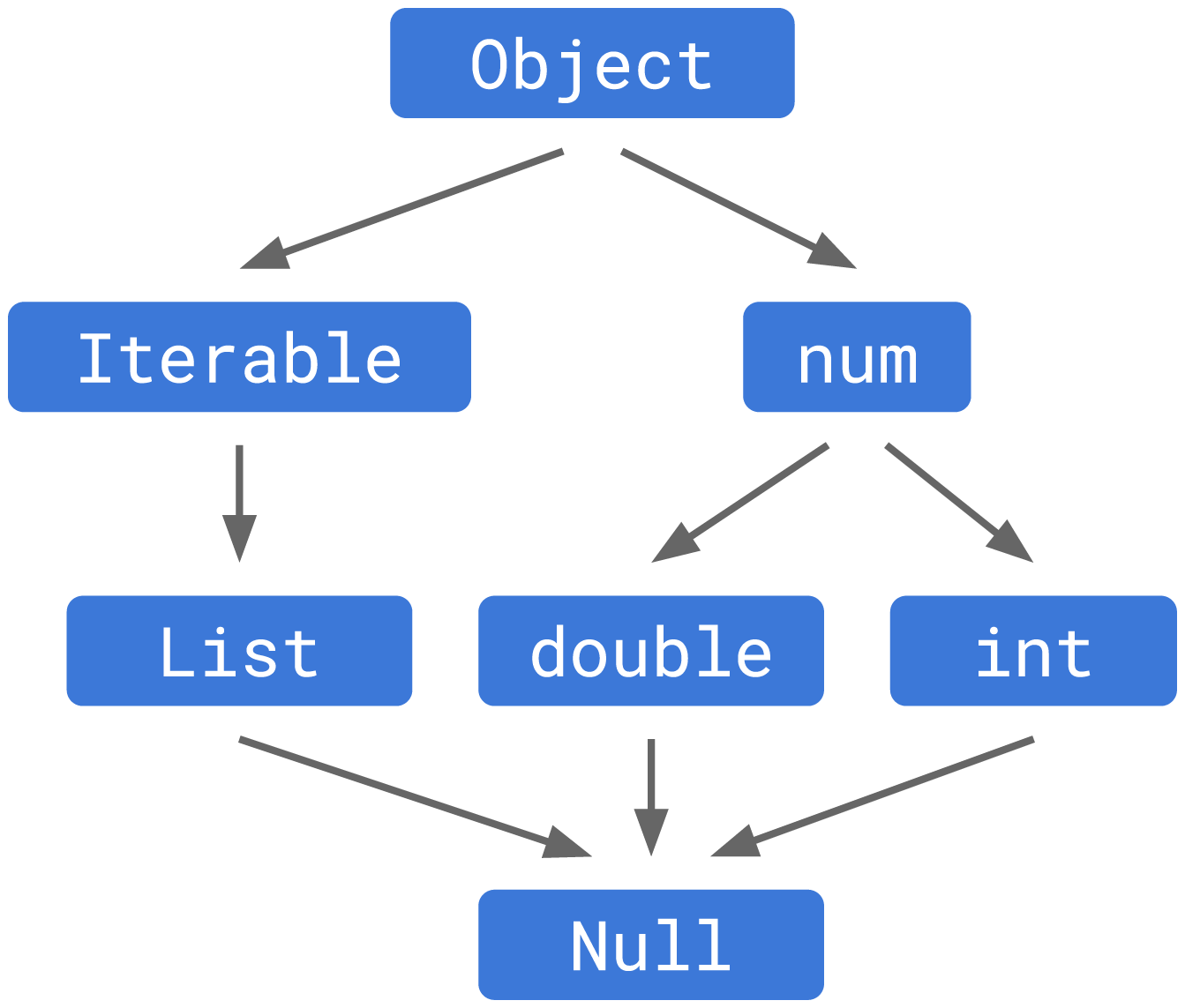 dart-null-hierarchy-before